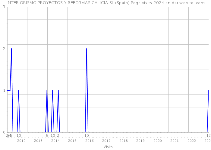 INTERIORISMO PROYECTOS Y REFORMAS GALICIA SL (Spain) Page visits 2024 