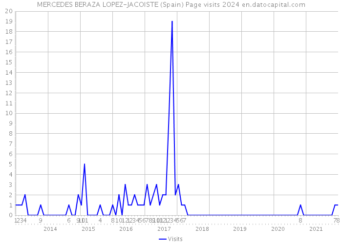 MERCEDES BERAZA LOPEZ-JACOISTE (Spain) Page visits 2024 