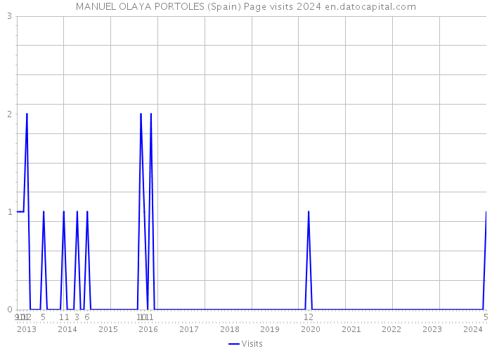 MANUEL OLAYA PORTOLES (Spain) Page visits 2024 