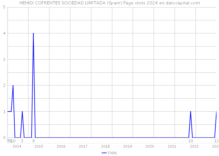 HEHIDI COFRENTES SOCIEDAD LIMITADA (Spain) Page visits 2024 