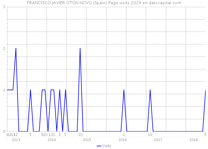 FRANCISCO JAVIER OTON NOVO (Spain) Page visits 2024 