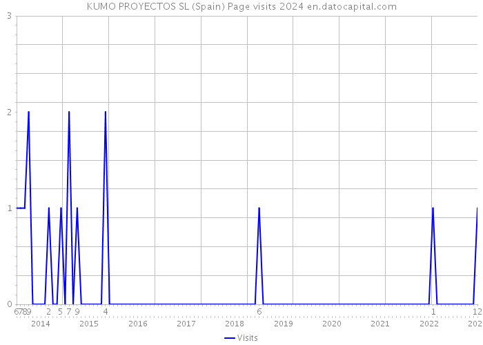 KUMO PROYECTOS SL (Spain) Page visits 2024 