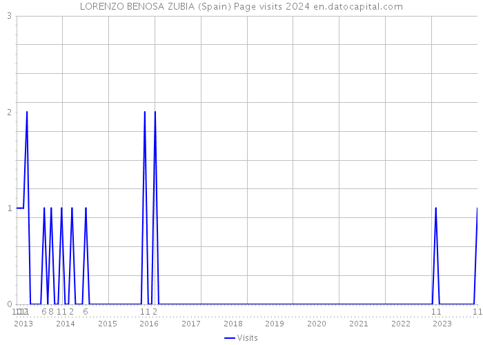 LORENZO BENOSA ZUBIA (Spain) Page visits 2024 