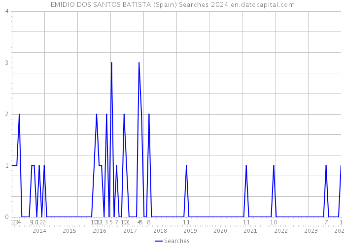 EMIDIO DOS SANTOS BATISTA (Spain) Searches 2024 