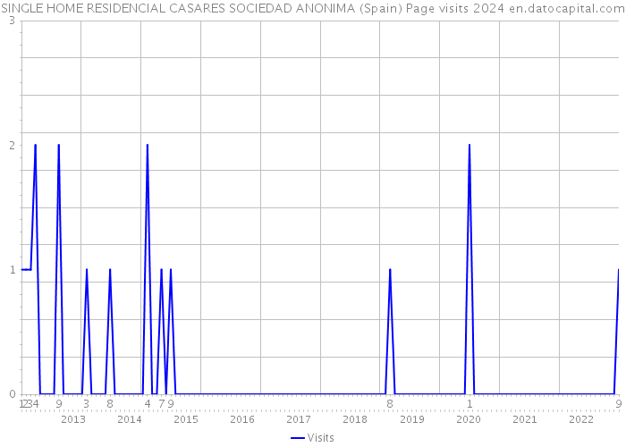 SINGLE HOME RESIDENCIAL CASARES SOCIEDAD ANONIMA (Spain) Page visits 2024 