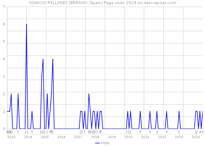 IGNACIO PALLARES SERRANO (Spain) Page visits 2024 
