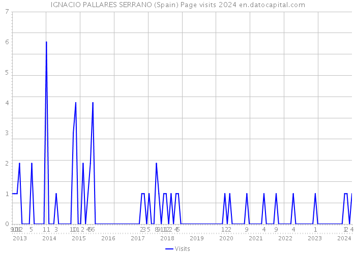IGNACIO PALLARES SERRANO (Spain) Page visits 2024 