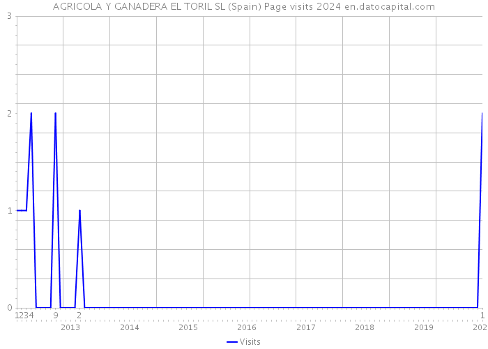 AGRICOLA Y GANADERA EL TORIL SL (Spain) Page visits 2024 