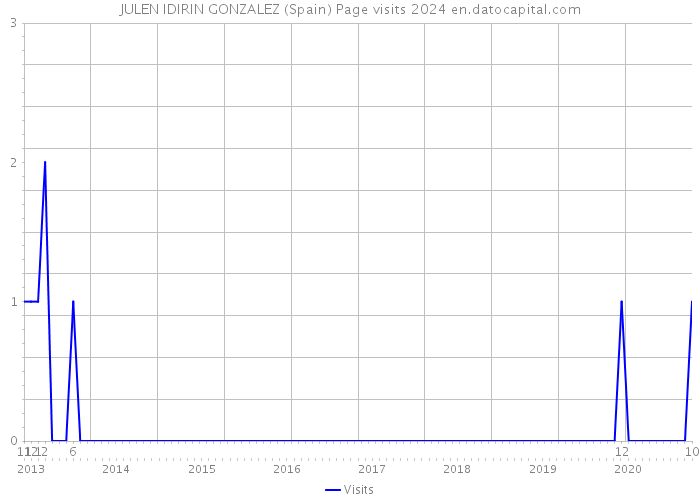 JULEN IDIRIN GONZALEZ (Spain) Page visits 2024 