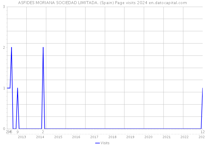 ASFIDES MORIANA SOCIEDAD LIMITADA. (Spain) Page visits 2024 