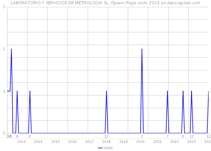 LABORATORIO Y SERVICIOS DE METROLOGIA SL. (Spain) Page visits 2024 