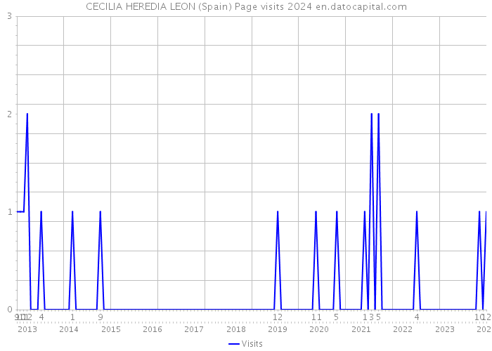 CECILIA HEREDIA LEON (Spain) Page visits 2024 