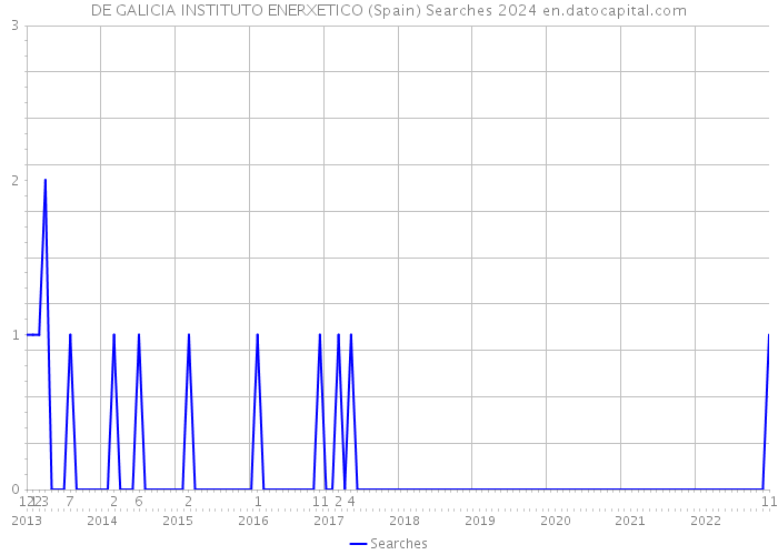 DE GALICIA INSTITUTO ENERXETICO (Spain) Searches 2024 