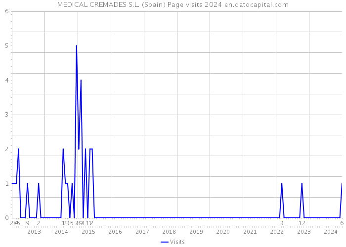 MEDICAL CREMADES S.L. (Spain) Page visits 2024 