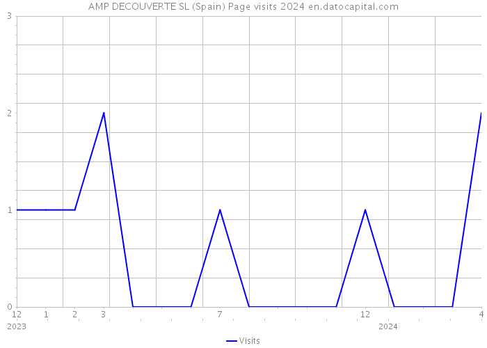 AMP DECOUVERTE SL (Spain) Page visits 2024 