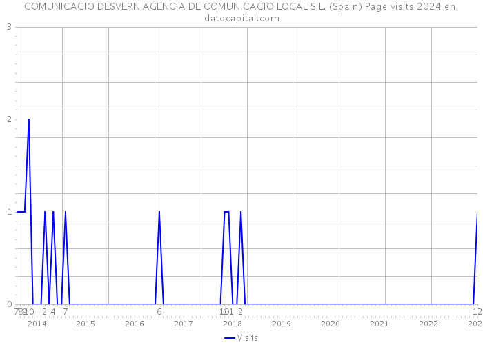 COMUNICACIO DESVERN AGENCIA DE COMUNICACIO LOCAL S.L. (Spain) Page visits 2024 