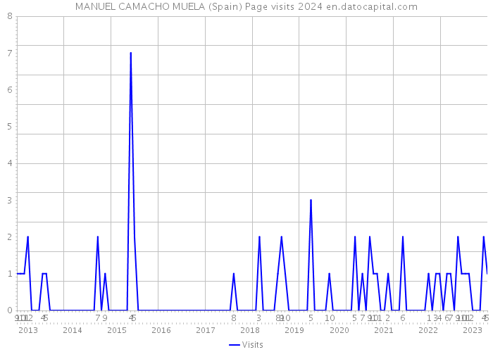 MANUEL CAMACHO MUELA (Spain) Page visits 2024 