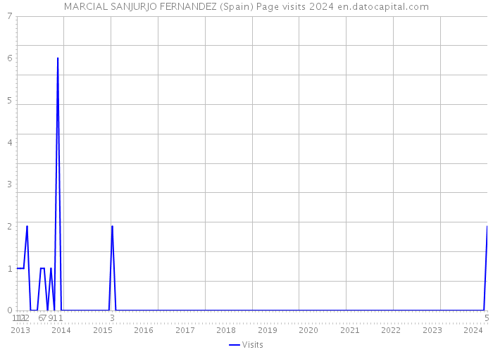 MARCIAL SANJURJO FERNANDEZ (Spain) Page visits 2024 