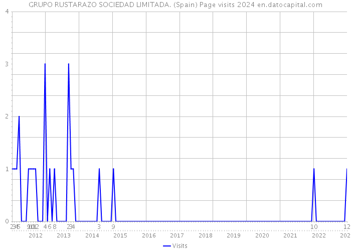 GRUPO RUSTARAZO SOCIEDAD LIMITADA. (Spain) Page visits 2024 