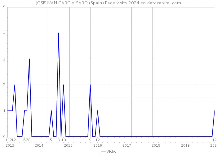 JOSE IVAN GARCIA SARO (Spain) Page visits 2024 