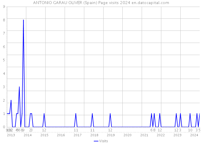 ANTONIO GARAU OLIVER (Spain) Page visits 2024 