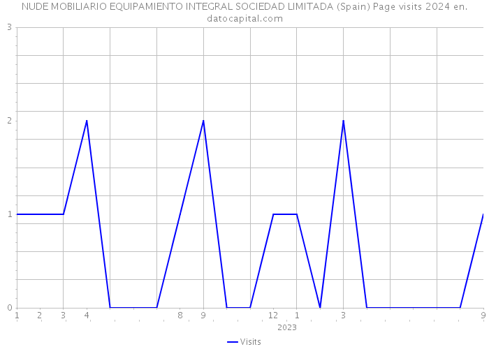 NUDE MOBILIARIO EQUIPAMIENTO INTEGRAL SOCIEDAD LIMITADA (Spain) Page visits 2024 