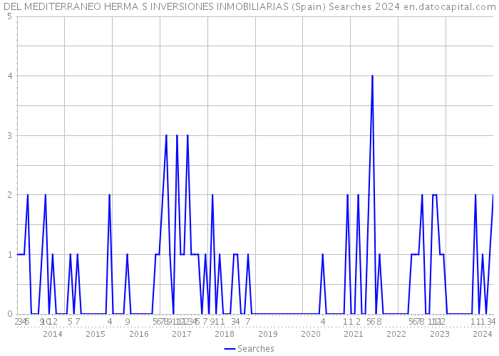 DEL MEDITERRANEO HERMA S INVERSIONES INMOBILIARIAS (Spain) Searches 2024 