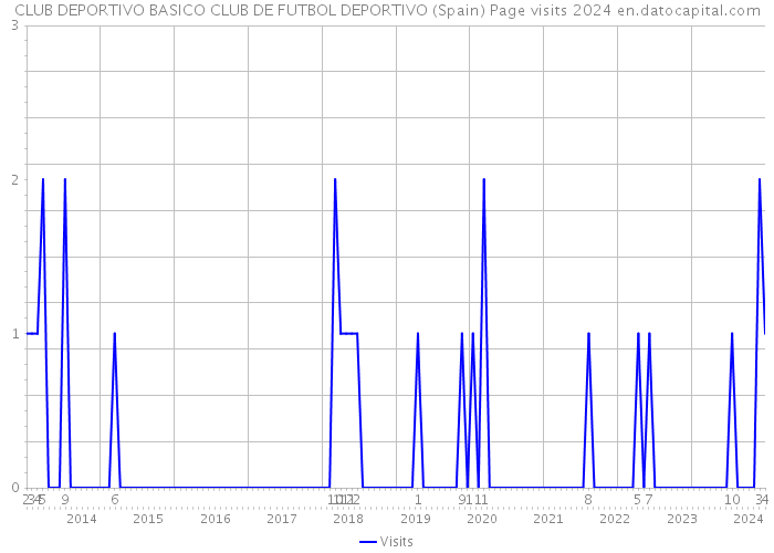 CLUB DEPORTIVO BASICO CLUB DE FUTBOL DEPORTIVO (Spain) Page visits 2024 