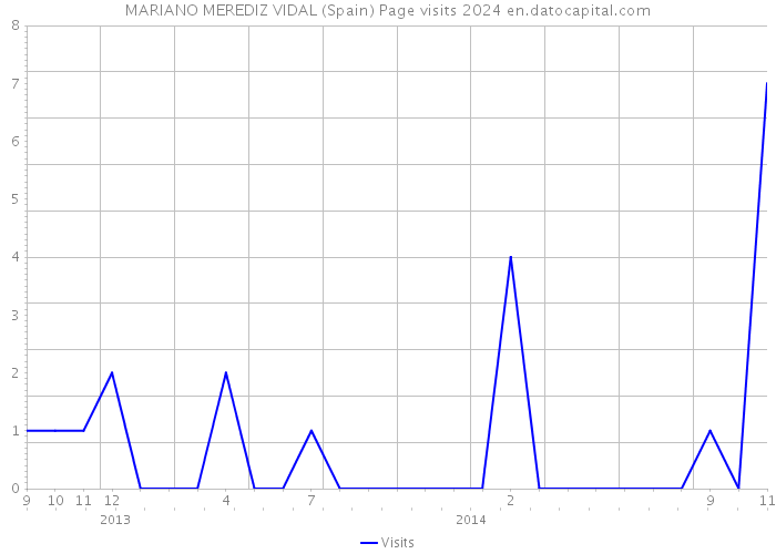 MARIANO MEREDIZ VIDAL (Spain) Page visits 2024 