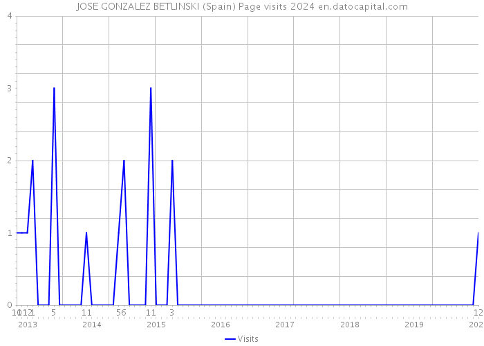 JOSE GONZALEZ BETLINSKI (Spain) Page visits 2024 