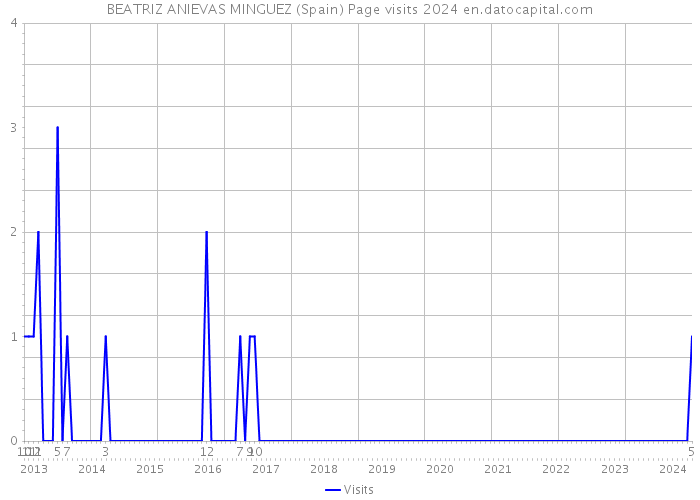 BEATRIZ ANIEVAS MINGUEZ (Spain) Page visits 2024 
