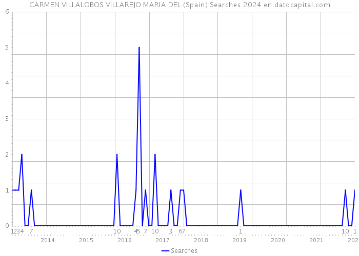 CARMEN VILLALOBOS VILLAREJO MARIA DEL (Spain) Searches 2024 