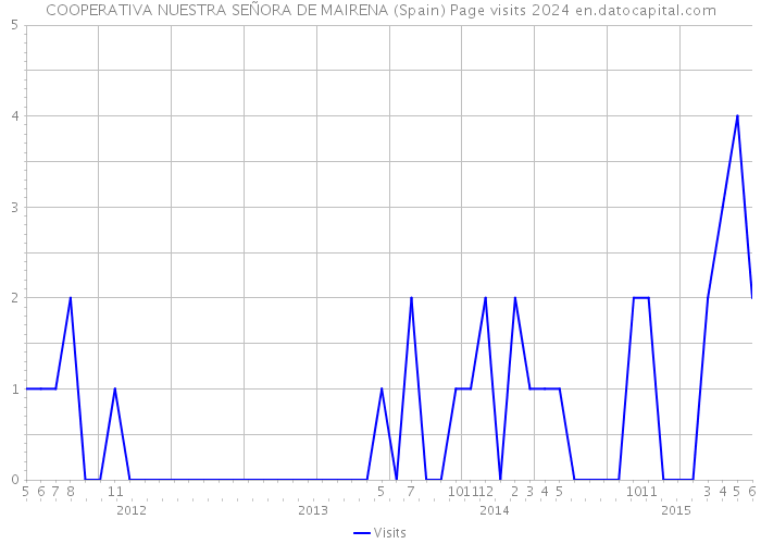 COOPERATIVA NUESTRA SEÑORA DE MAIRENA (Spain) Page visits 2024 