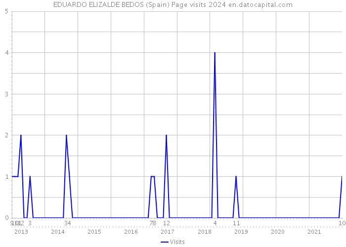 EDUARDO ELIZALDE BEDOS (Spain) Page visits 2024 