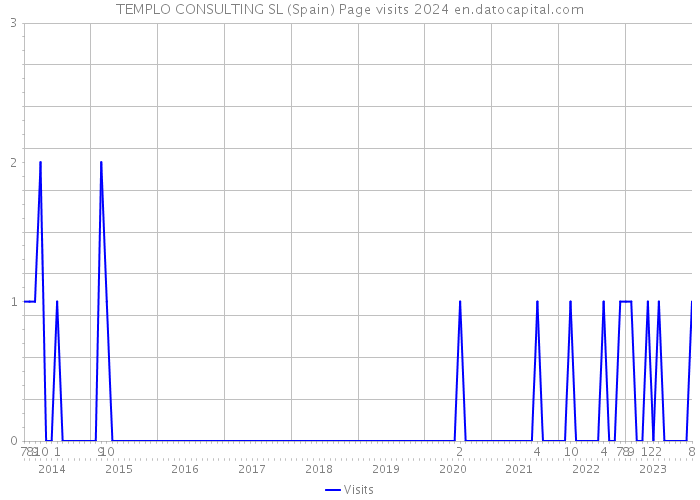 TEMPLO CONSULTING SL (Spain) Page visits 2024 