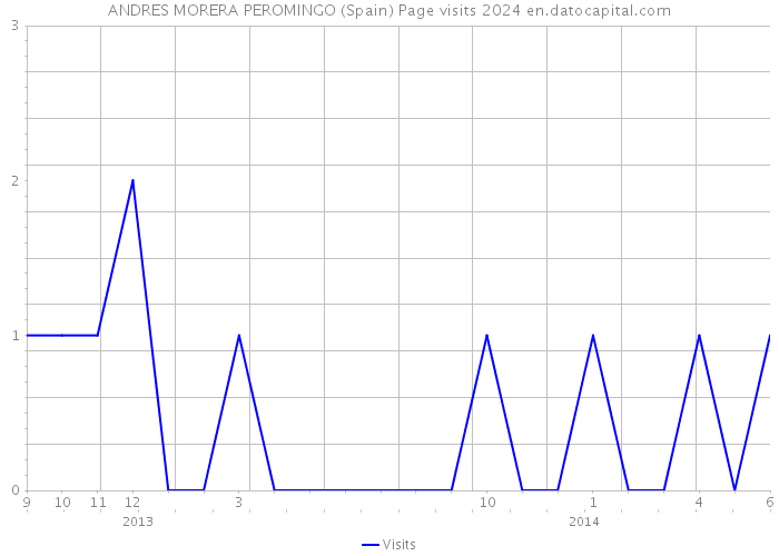 ANDRES MORERA PEROMINGO (Spain) Page visits 2024 