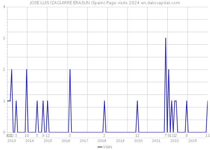 JOSE LUIS IZAGUIRRE ERASUN (Spain) Page visits 2024 