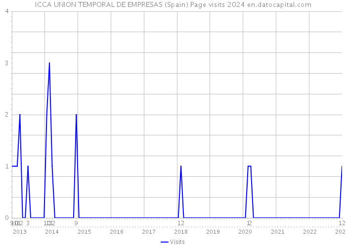 ICCA UNION TEMPORAL DE EMPRESAS (Spain) Page visits 2024 