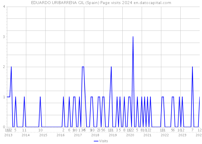 EDUARDO URIBARRENA GIL (Spain) Page visits 2024 