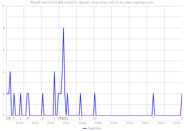 PILAR NAVASCUES GASCA (Spain) Searches 2024 