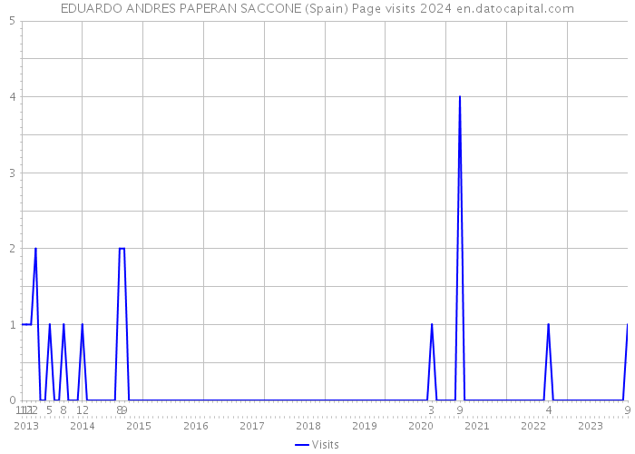 EDUARDO ANDRES PAPERAN SACCONE (Spain) Page visits 2024 