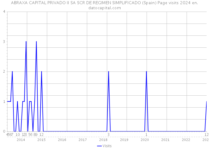 ABRAXA CAPITAL PRIVADO II SA SCR DE REGIMEN SIMPLIFICADO (Spain) Page visits 2024 