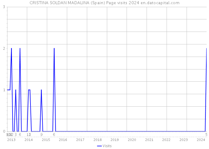 CRISTINA SOLDAN MADALINA (Spain) Page visits 2024 