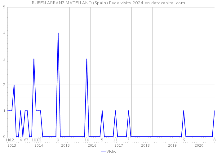 RUBEN ARRANZ MATELLANO (Spain) Page visits 2024 