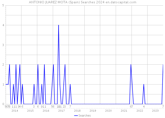 ANTONIO JUAREZ MOTA (Spain) Searches 2024 