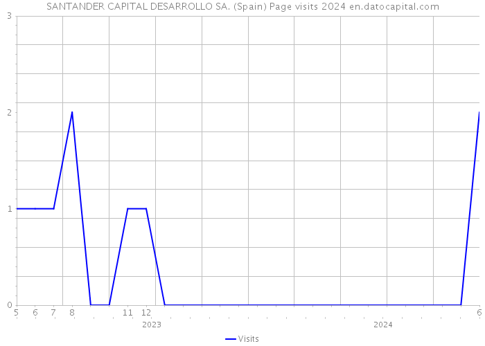 SANTANDER CAPITAL DESARROLLO SA. (Spain) Page visits 2024 