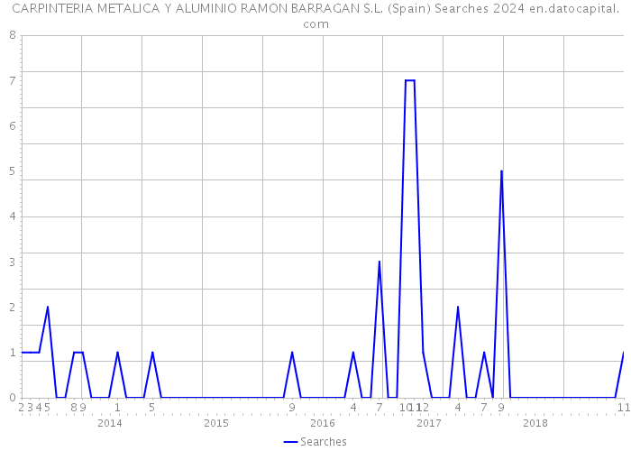 CARPINTERIA METALICA Y ALUMINIO RAMON BARRAGAN S.L. (Spain) Searches 2024 