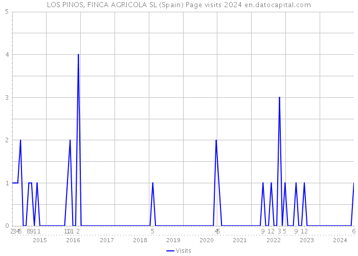 LOS PINOS, FINCA AGRICOLA SL (Spain) Page visits 2024 