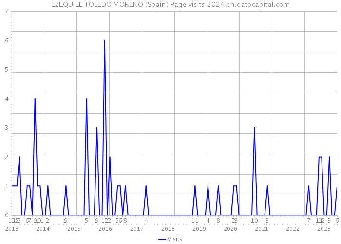 EZEQUIEL TOLEDO MORENO (Spain) Page visits 2024 