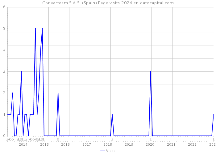 Converteam S.A.S. (Spain) Page visits 2024 